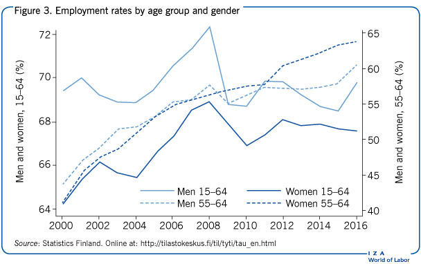 按年龄组和性别分列的就业率