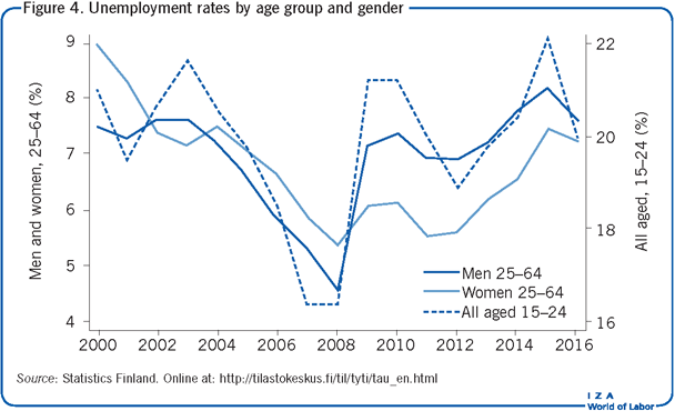 按年龄组和性别分列的失业率