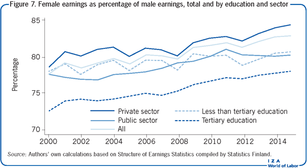 女性收入占男性收入的百分比，按教育和部门分列
