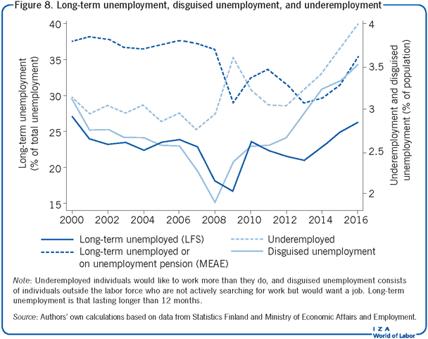 长期失业、变相失业和就业不足