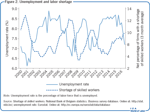 失业和劳动力短缺