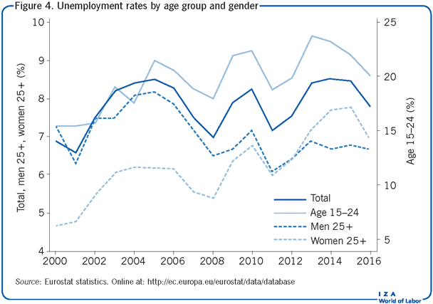 按年龄组别和性别分列的失业率