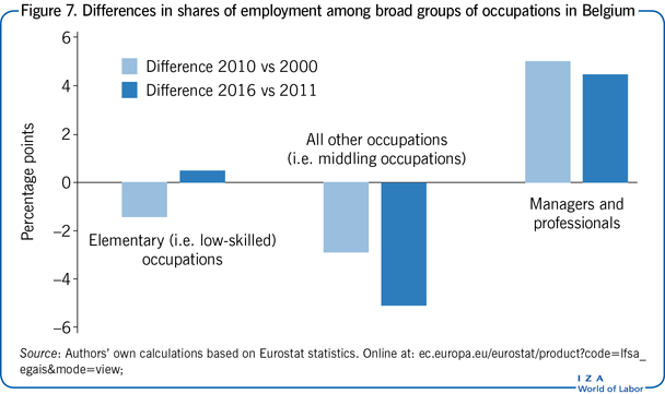 比利时各大类职业之间就业份额的差异