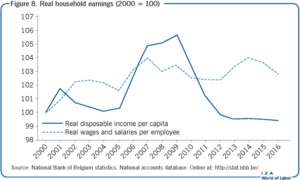 实际家庭收入(2000 = 100)