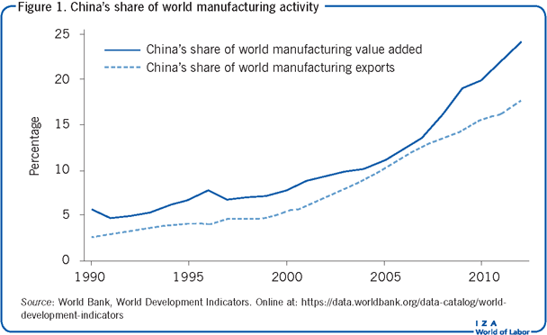 中国在世界制造业活动中的份额