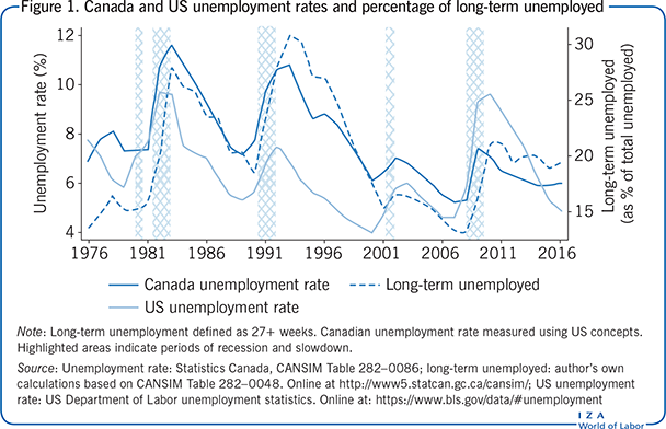 加拿大和美国的失业率和长期失业者的百分比