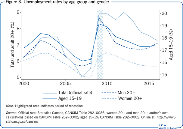 按年龄组别和性别划分的失业率