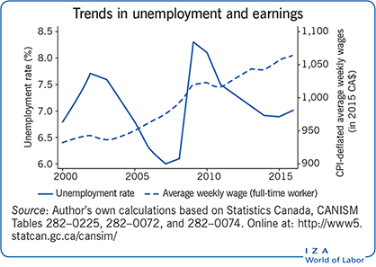 失业和收入趋势