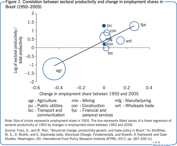 Correlation between sectoral productivity                         and change in employment shares in Brazil (1950–2005)