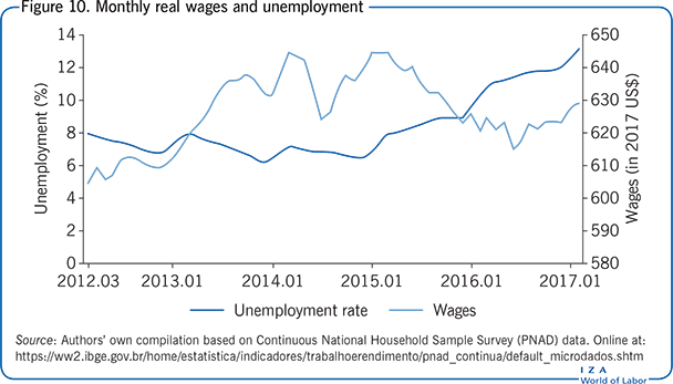 Monthly real wages and unemployment