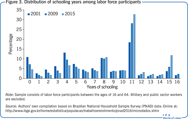 Distribution of schooling years among                         labor force participants