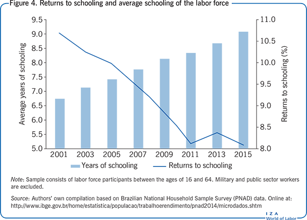 Returns to schooling and average schooling                         of the labor force