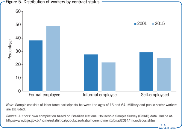 Distribution of workers by contract                         status