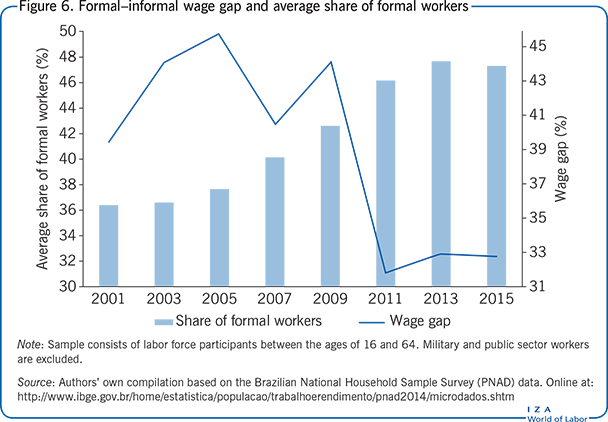 Formal–informal wage gap and average share                         of formal workers