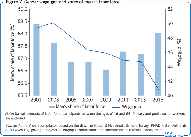 Gender wage gap and share of men in labor                         force