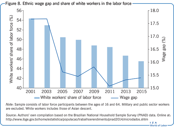 Ethnic wage gap and share of white workers                         in the labor force