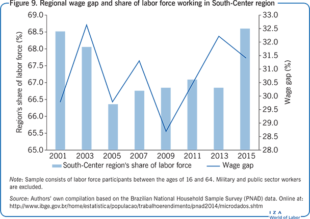 Regional wage gap and share of labor force                         working in South-Center region