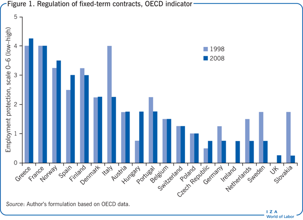 定期合同法规，OECD指标