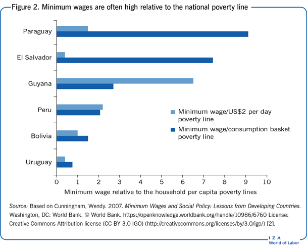 相对于国家贫困线，最低工资通常较高