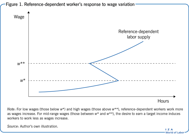 参考依赖的工人对工资变化的反应
