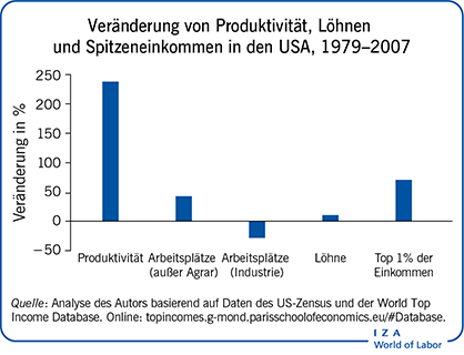 Veränderung von Produktivität, Löhnen und Spitzeneinkommen in den USA, 1979-2007