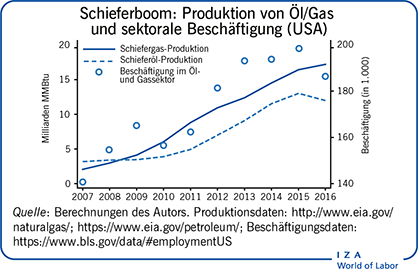Schieferboom: production von Öl/Gas und sektorale Beschäftigung(美国)