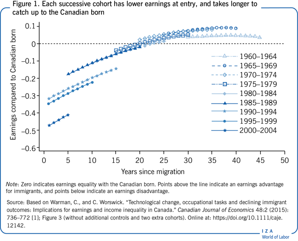 每个连续的群体在进入时的收入都较低，并且需要更长的时间才能赶上在加拿大出生的人