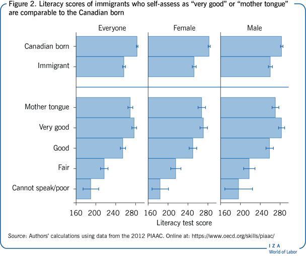 自我评估为“非常好”或“母语”的移民的读写能力分数与加拿大出生的人相当