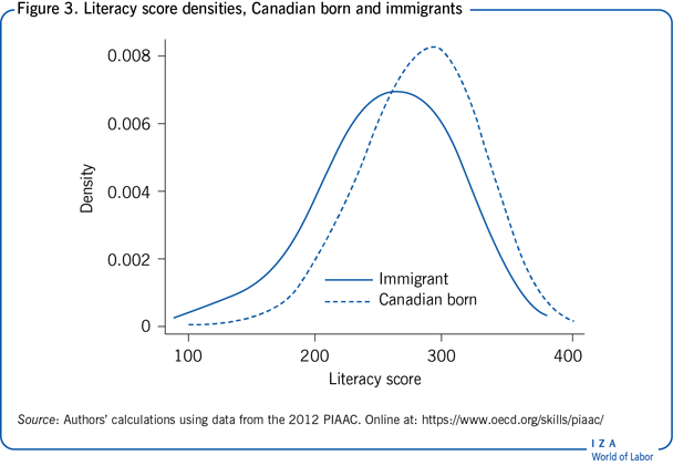 识字率密度，加拿大出生和移民