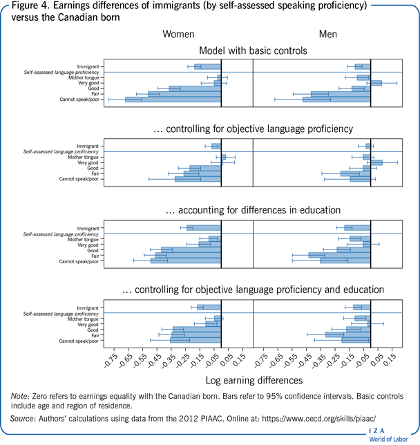 移民(通过自我评估的口语水平)与加拿大出生的收入差异
