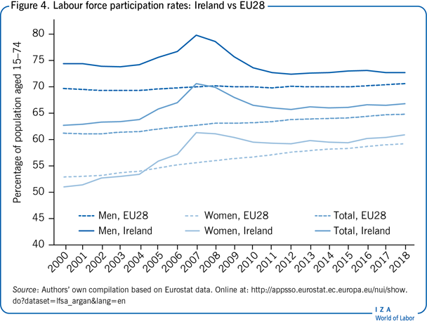 劳动力参与率:爱尔兰vs欧盟28国