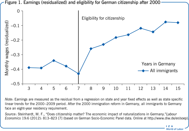 2000年以后的收入(剩余)和德国公民资格