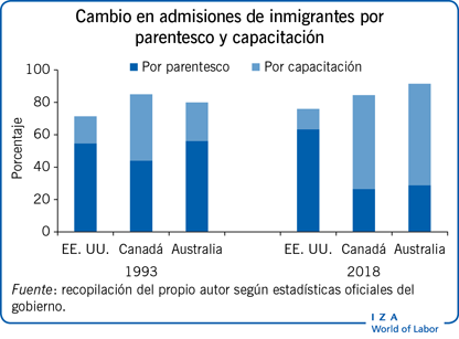 Cambio en admissions de inmigrantes por parentesco y capacitación