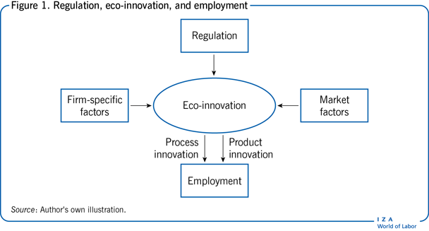 监管、生态创新和就业