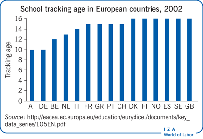 2002年，大多数欧洲国家将学校跟踪的时间推后