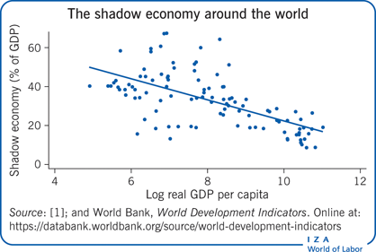 全球的影子经济