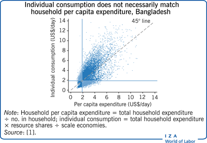 个人消费不一定match household per capita expenditure, Bangladesh