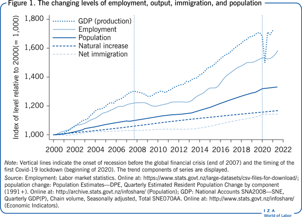 就业、产出、移民和人口水平的变化