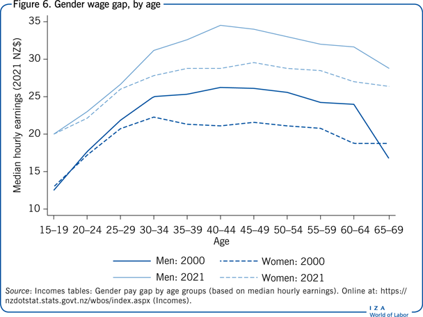 性别工资差距，按年龄划分