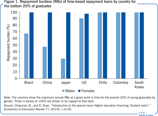 排名后20%的毕业生按国家按时间偿还贷款的还款负担(RBs)