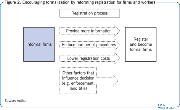 通过改革企业和工人登记制度，鼓励正规化