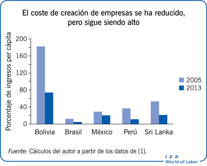 El coste de creación de empresas se ha reducido, pero sigue siendo alto