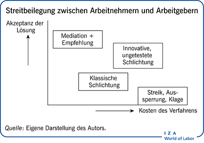 Streitbeilegung zwischen Arbeitnehmern und Arbeitgebern