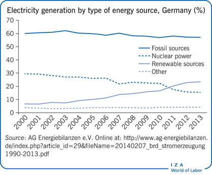 根据类型发电的能量source, Germany (%)