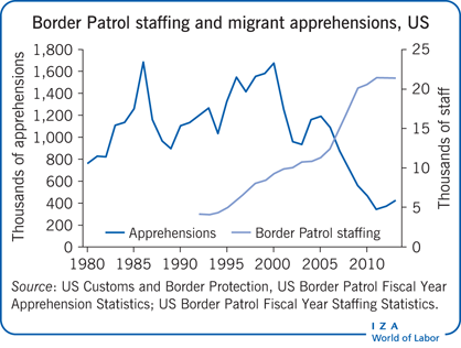 美国边境巡逻队的人员配备和对移民的担忧