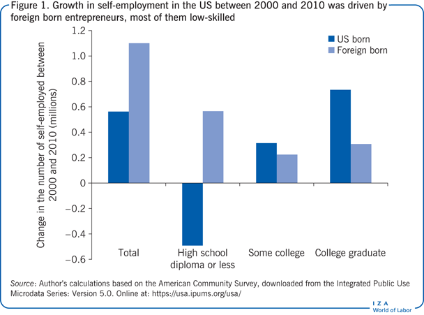 2000年至2010年间，美国自主创业人数的增长是由外国出生的企业家推动的，其中大多数是低技能创业者