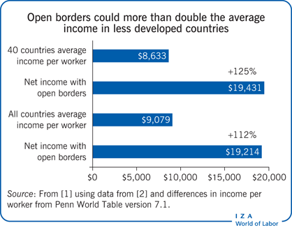 开放边界可以使欠发达国家的平均收入增加一倍以上