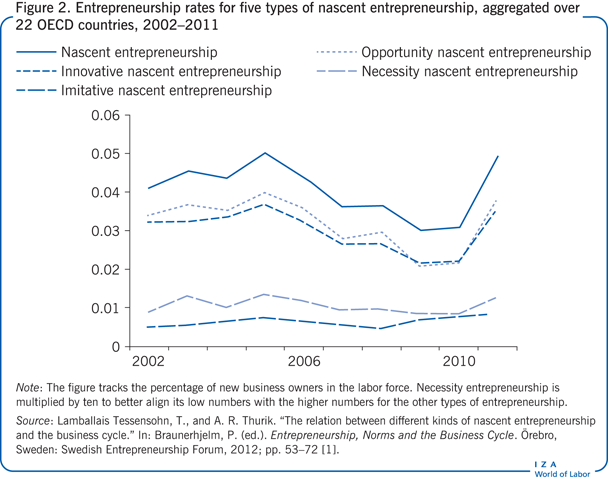 2002-2011年，22个经合组织国家的五种新兴创业企业的创业率