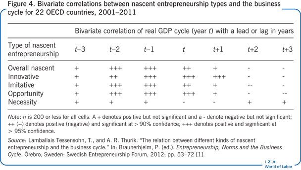 新兴创业类型与22个OECD国家2001-2011年商业周期之间的双变量相关性