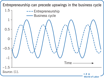 企业家精神可以先于商业周期的上升